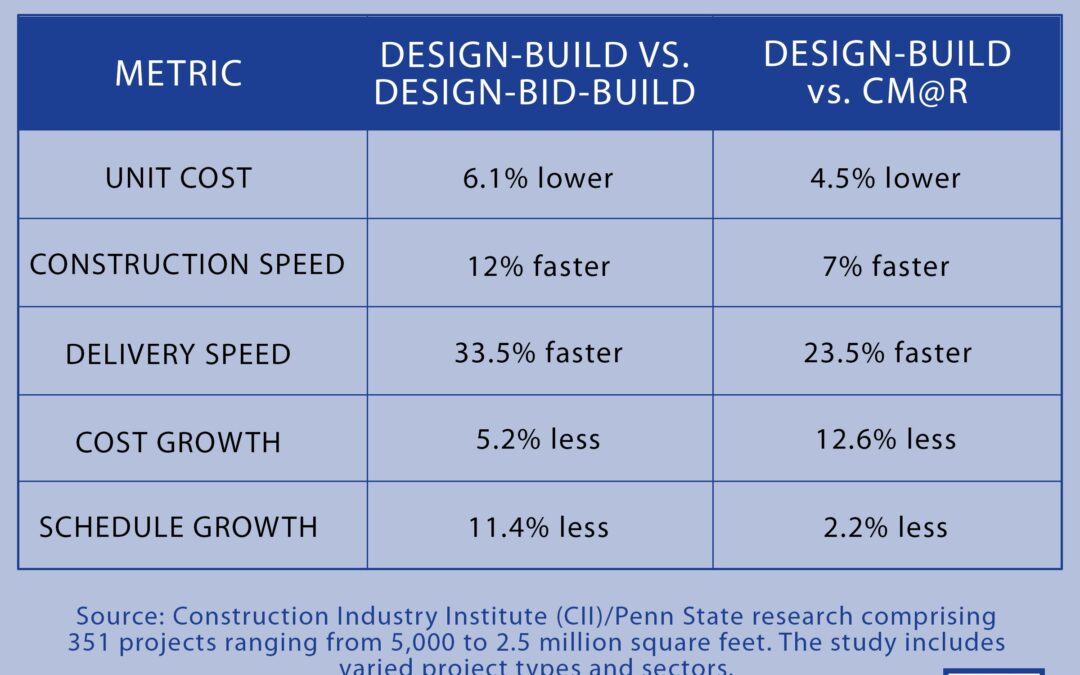DBIA Comparison of Project Delivery Methods