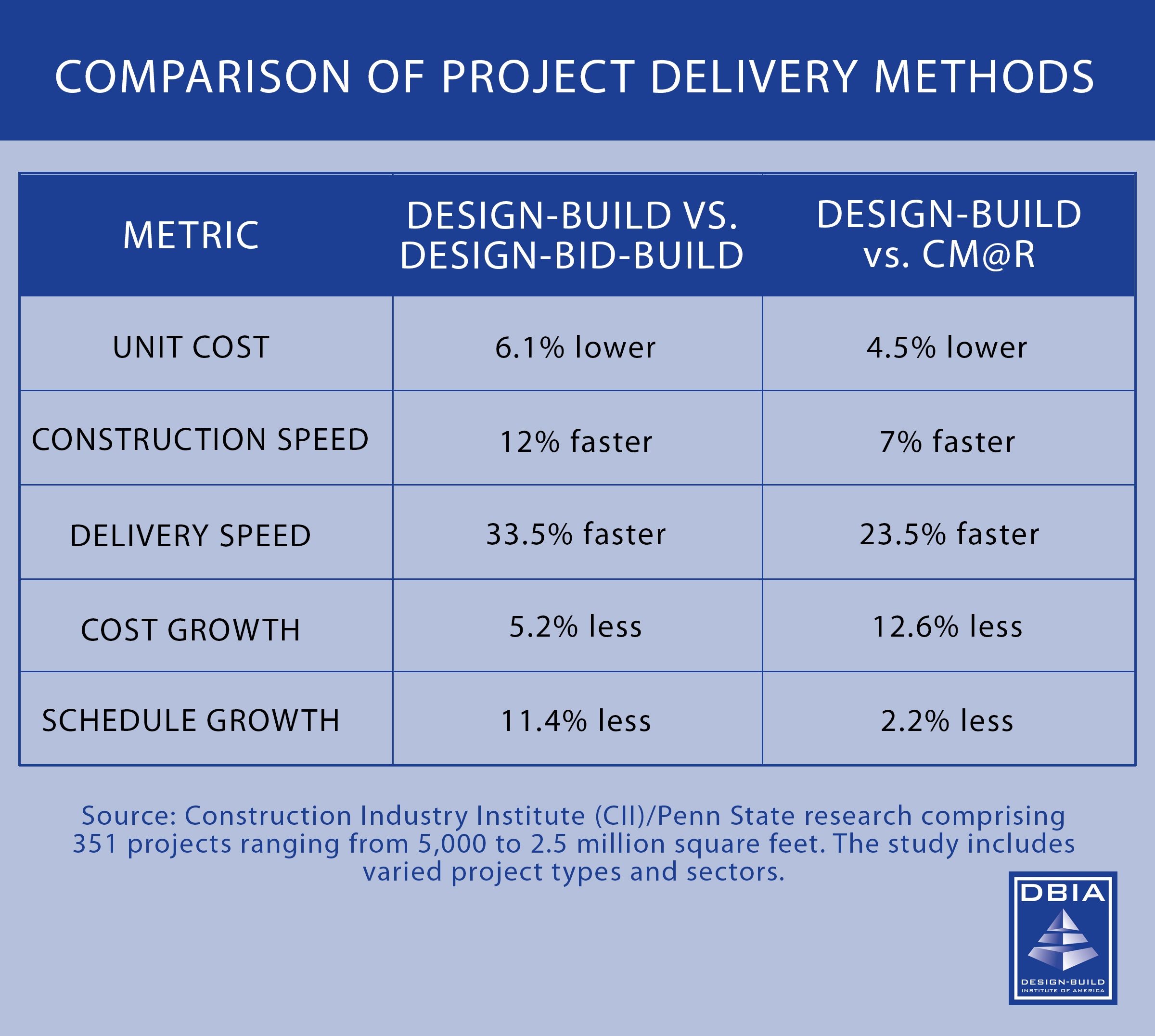 DBIA Comparing Project Methods